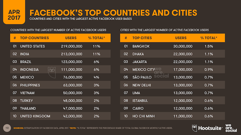 Negara dan kota pengguna Facebook terbanyak